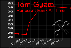 Total Graph of Tom Guam