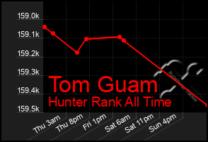 Total Graph of Tom Guam