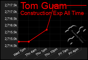 Total Graph of Tom Guam