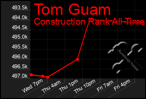 Total Graph of Tom Guam
