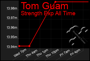 Total Graph of Tom Guam