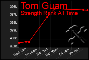 Total Graph of Tom Guam