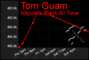 Total Graph of Tom Guam