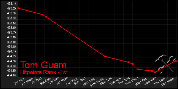 Last 7 Days Graph of Tom Guam