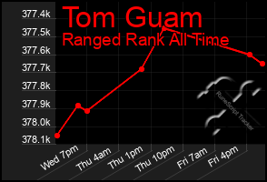 Total Graph of Tom Guam