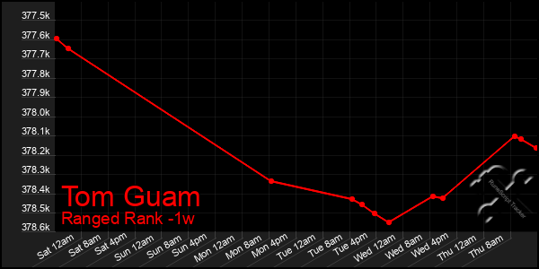 Last 7 Days Graph of Tom Guam
