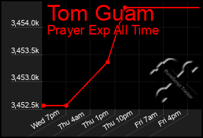 Total Graph of Tom Guam