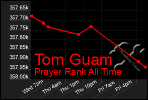 Total Graph of Tom Guam