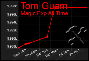 Total Graph of Tom Guam