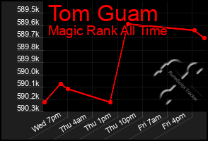 Total Graph of Tom Guam