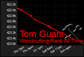 Total Graph of Tom Guam