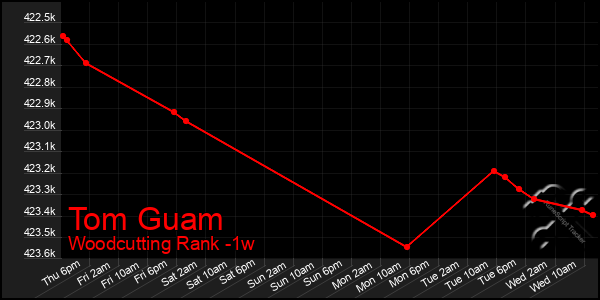 Last 7 Days Graph of Tom Guam