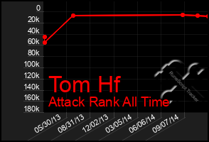 Total Graph of Tom Hf