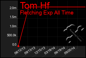 Total Graph of Tom Hf