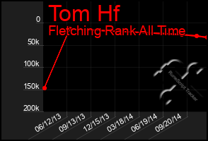 Total Graph of Tom Hf