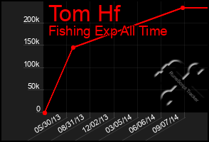 Total Graph of Tom Hf