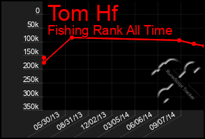 Total Graph of Tom Hf