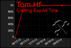 Total Graph of Tom Hf