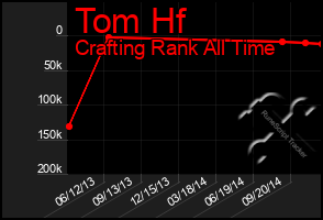 Total Graph of Tom Hf