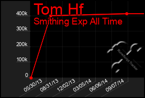 Total Graph of Tom Hf