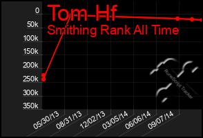 Total Graph of Tom Hf