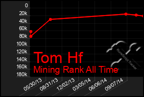 Total Graph of Tom Hf