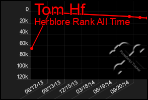 Total Graph of Tom Hf