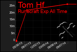 Total Graph of Tom Hf