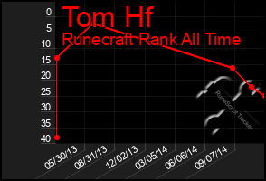 Total Graph of Tom Hf