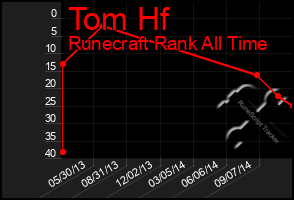 Total Graph of Tom Hf