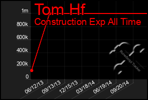 Total Graph of Tom Hf