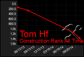 Total Graph of Tom Hf