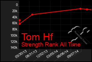 Total Graph of Tom Hf