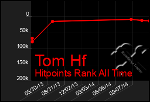 Total Graph of Tom Hf