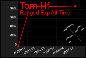 Total Graph of Tom Hf