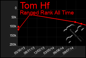 Total Graph of Tom Hf