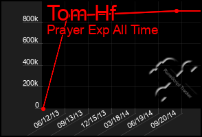 Total Graph of Tom Hf