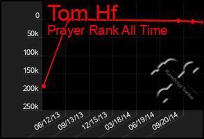 Total Graph of Tom Hf