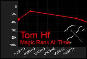 Total Graph of Tom Hf