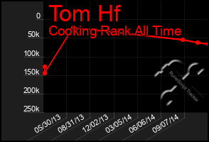 Total Graph of Tom Hf