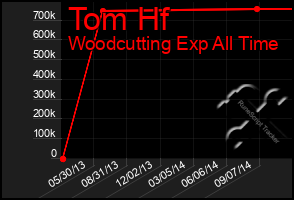 Total Graph of Tom Hf