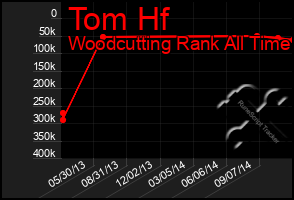 Total Graph of Tom Hf