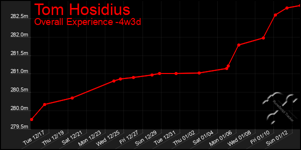 Last 31 Days Graph of Tom Hosidius