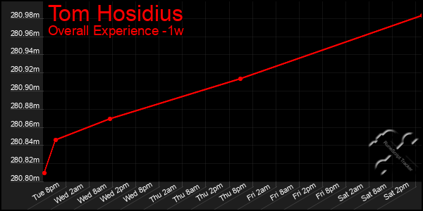 Last 7 Days Graph of Tom Hosidius