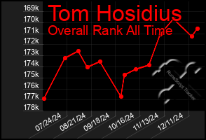 Total Graph of Tom Hosidius