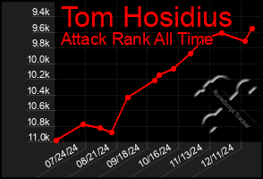 Total Graph of Tom Hosidius