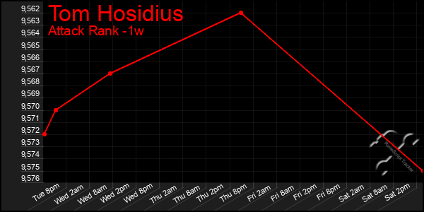 Last 7 Days Graph of Tom Hosidius