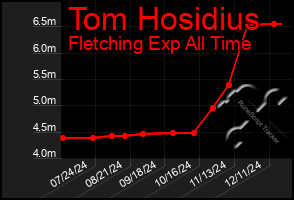 Total Graph of Tom Hosidius