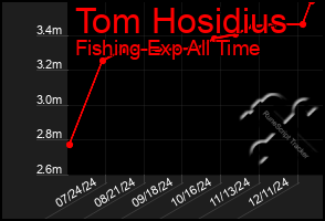 Total Graph of Tom Hosidius