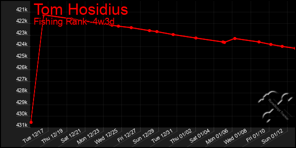 Last 31 Days Graph of Tom Hosidius